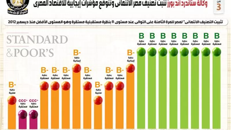 وكالة ستاندرد آند بورز تتوقع مؤشرات إيجابية للاقتصاد المصري