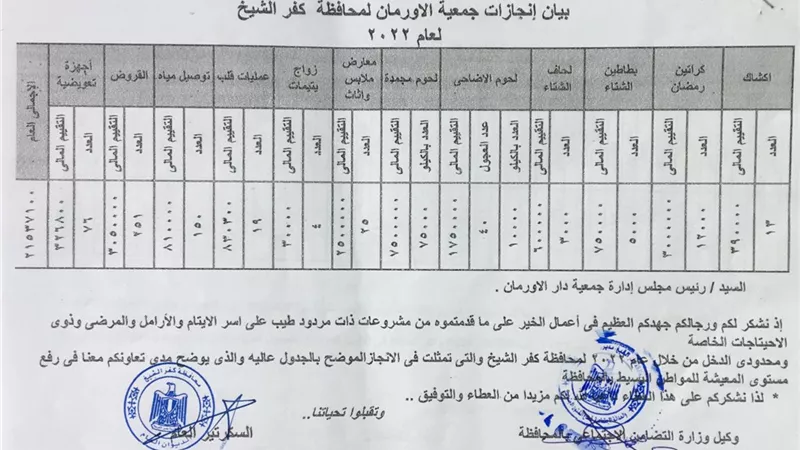 21 مليون و500ألف جنيه للأسر الأكثر رعاية بكفرالشيخ