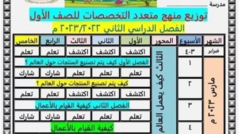 ننشر توزيع منهج متعدد التخصصات للصفوف الثلاثة الأولى للترم الثاني