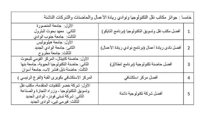 مكتب التايكو بجامعة المنصورة يحصد المركز الأول بالجامعات المصرية