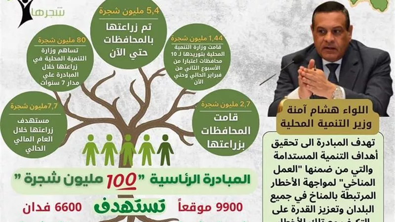 آمنة:زراعة أكثر من مليون و43 ألف شجرة فى 10 محافظات