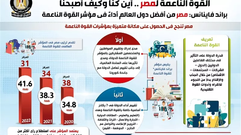 براند فاينانس: مصر من أفضل دول العالم أداءً في مؤشر القوة الناعمة