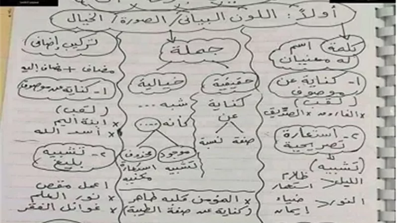 ملخص منهج البلاغة للصف الثالث الثانوي لعام 2023
