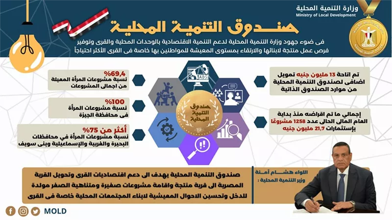 آمنة : 13 مليون جنية تمويل اضافى لصندوق التنمية المحلية