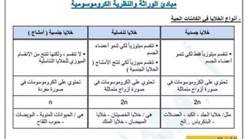 مذكره أحياء للصف الأول الثانوى ترم ثاني 2023