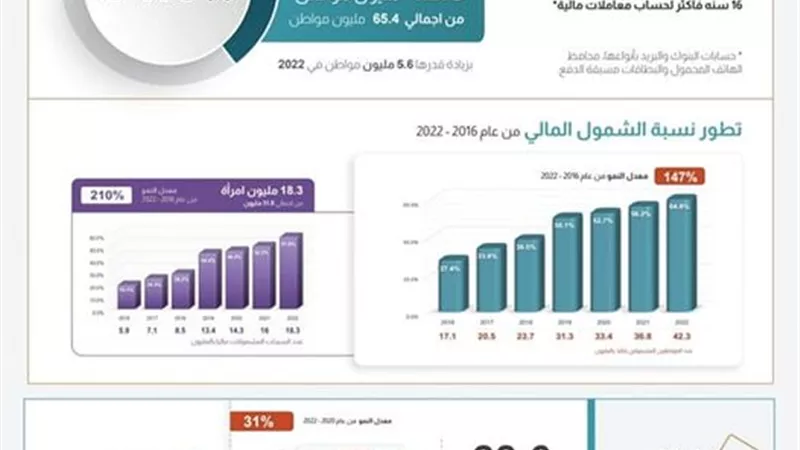 البنك المركزي:ارتفاع نسبة الشمول المالي إلى 64.8 % بنهاية 2022.. بالانفوجراف