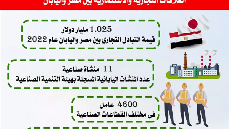 أحمد سمير:1.025 مليار دولار حجم التبادل التجاري بين مصر واليابان