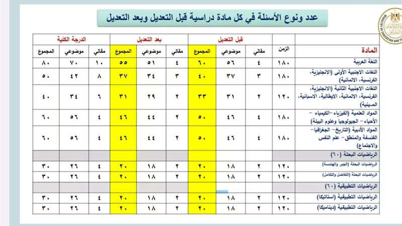 ننشر عدد ونوع أسئلة امتحانات الثانوية العامة 2023 في كل مادة