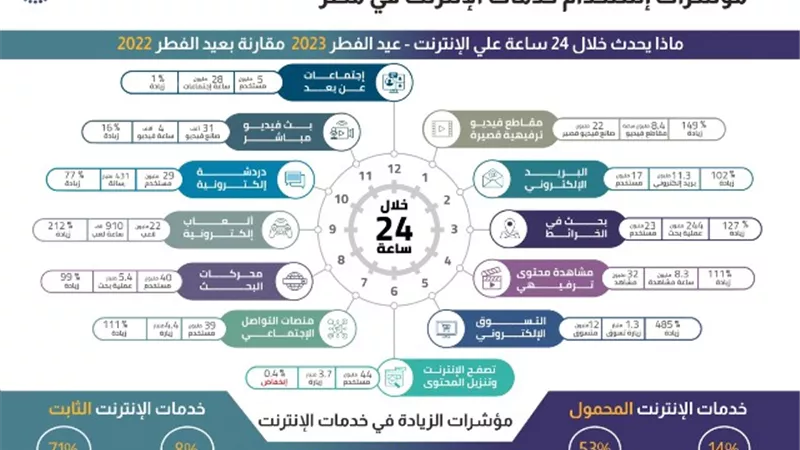 الجهاز القومي لتنظيم الاتصالات يصدر مؤشرات استخدام خدمات الإنترنت خلال يوم في عيد الفطر 2023