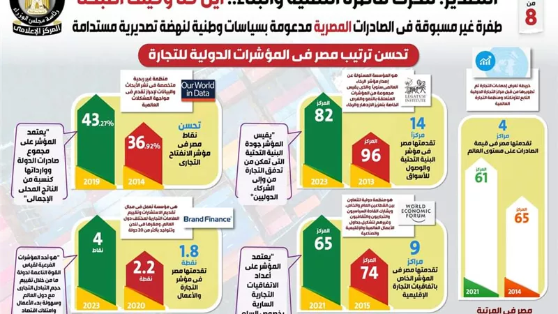 8 سنوات من تطوير قدرات القطاعات التصديرية ودعم شعار 