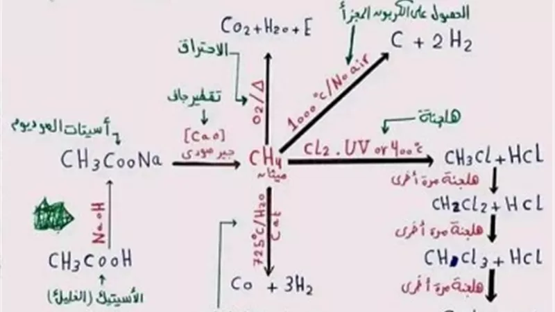 جميع المخططات لمعادلات الكيمياء للثانوية العامة..تضمن لك التفوق