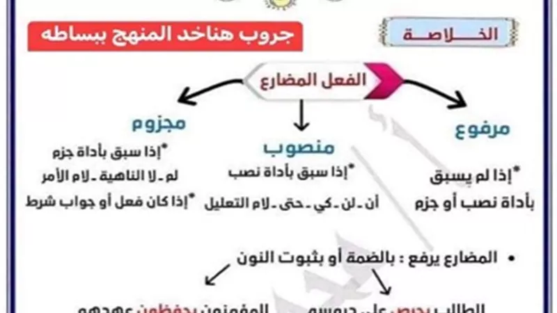 ملخص النحو والتعبير للشهادة الإعدادية ترم ثاني..يضمن لك التفوق