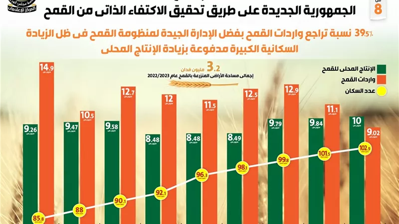 بالإنفوجراف... زراعة وتخزين واستيراد ودعم القمح .. أين كنا وكيف أصبحنا