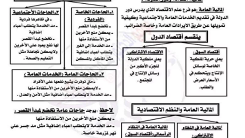 ملخص الاقتصاد للثانوية العامة في ١٥ ورقة..هتجيب الدرجة النهائية