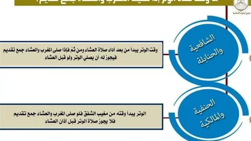 ما وقت صلاة الوتر إذا صليت المغرب و العشاء جمع تقديم؟
