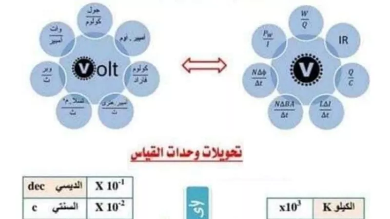 أهم ملخص للقوانين والرسم البياني في الفيزياء للثانوية العامة 2023