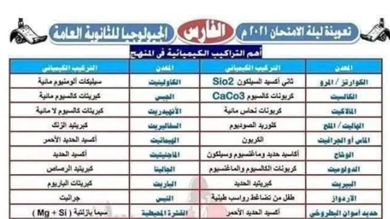 في ورقتين فقط.. مفاتيح حل الجيولوجيا لطلاب الثانوية العامة 2023