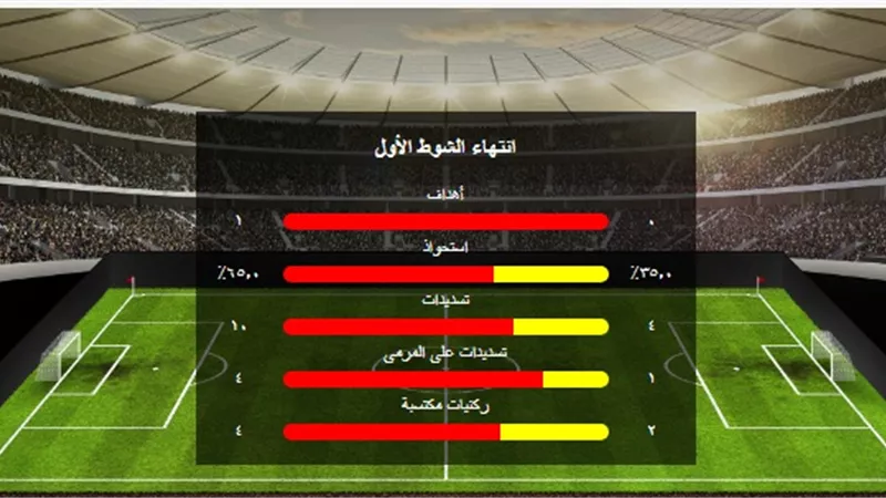 إنتهاء الشوط الأول .. تريزيجيه يحرز أول أهداف البطولة صناعة أيمن أشرف