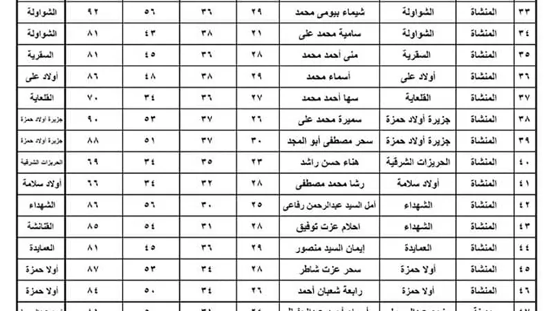 بالاسماء .. الرائدات الريفيات الناجحات فى الاختبارات واماكن تعيينهن بسوهاج