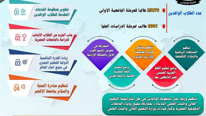 تطويرالخدمات المقدمةللطلاب الوافدين..حصاد التعليم العالي2022-2023