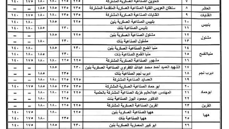 240 درجة الحد الأدنى للقبول بالصف الأول بالثانوي العام بالشرقية