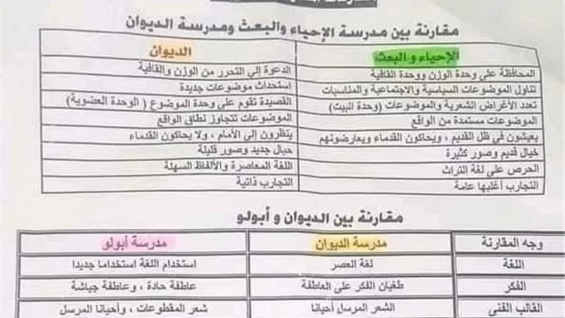 في ورقة واحدة.. ملخص الادب للثانوية العامة.. الامتحان في جيبك