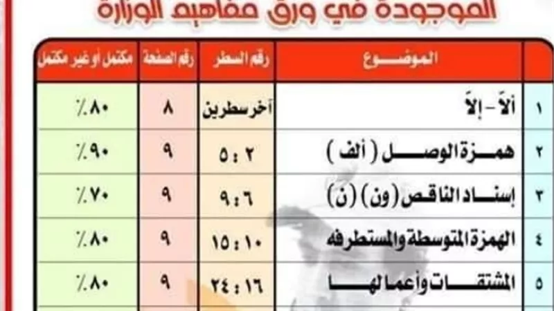 هام جدا.. خريطة النحو في ورقة المفاهيم للثانوية العامة 2023