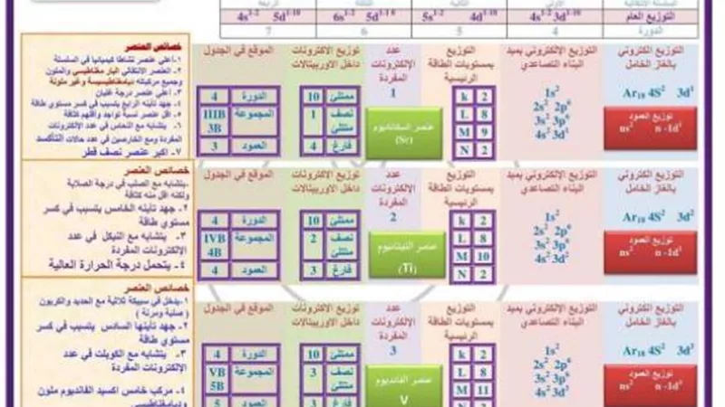 المراجعة النهائية للكيمياء.. دليل التفوق للثانوية
