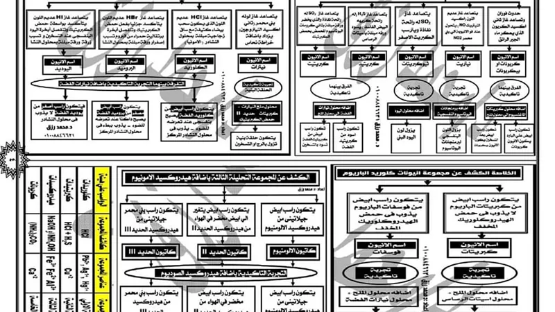 روعة المخططات فى الكيمياء للثانوية العامة .. 4 ورقات تضمن لك الحصول على 100%