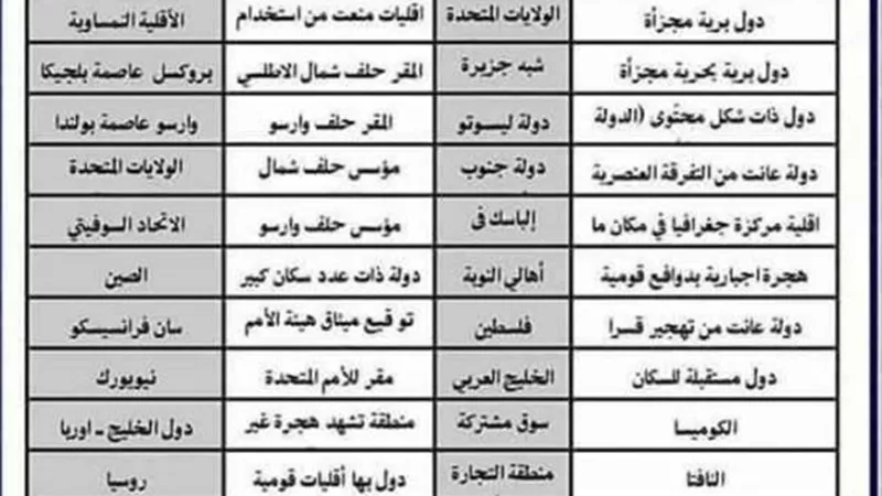 أهم النقاط والخرائط في الجغرافيا للثانوية العامة