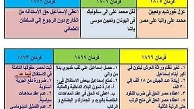 ملخص الفرمانات في التاريخ للثانوية العامة في ورقة واحدة