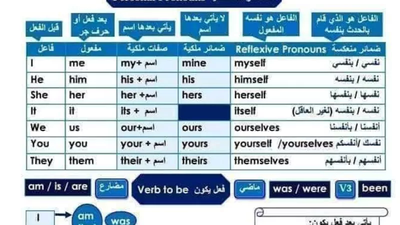 مراجعة نهائية..أفضل ملخص لقواعد اللغة الانجليزية للثانوية العامة