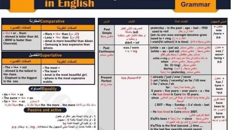 ملخص قواعد انجليزي ٣ ثانوي في 4 ورقات