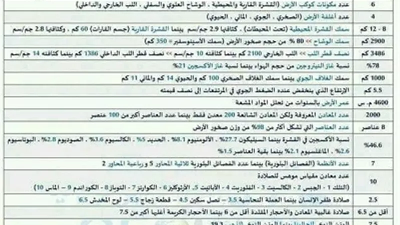 جميع أرقام مادة الجيولوجيا في ورقة واحدة للثانوية العامة 2023