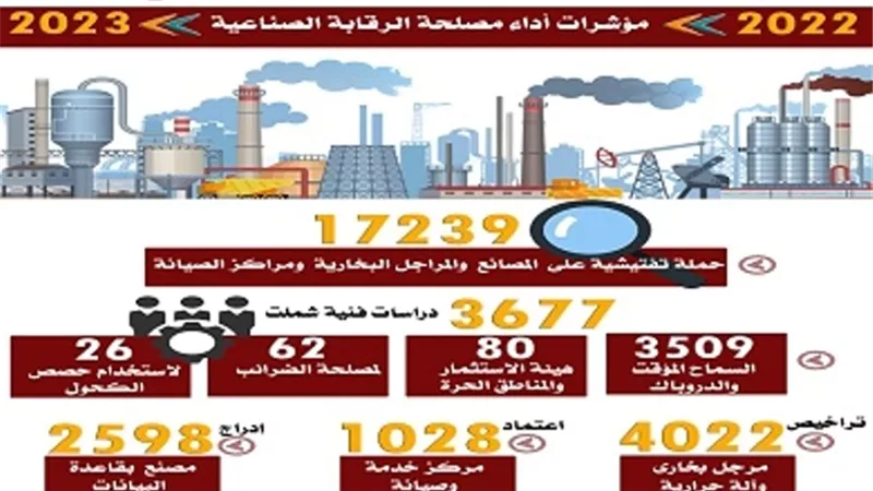 17239 حملة تفتيشية على المصانع من مصلحة الرقابة الصناعية