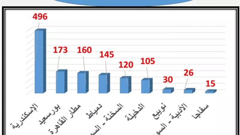سلامة الغذاء..استيفاء 70 موقعًا لإنشاء مخازن التغذية المدرسية