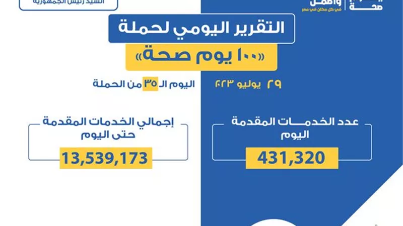 «الصحة» تعلن التقرير اليومي لحملة «100 يوم صحة»
