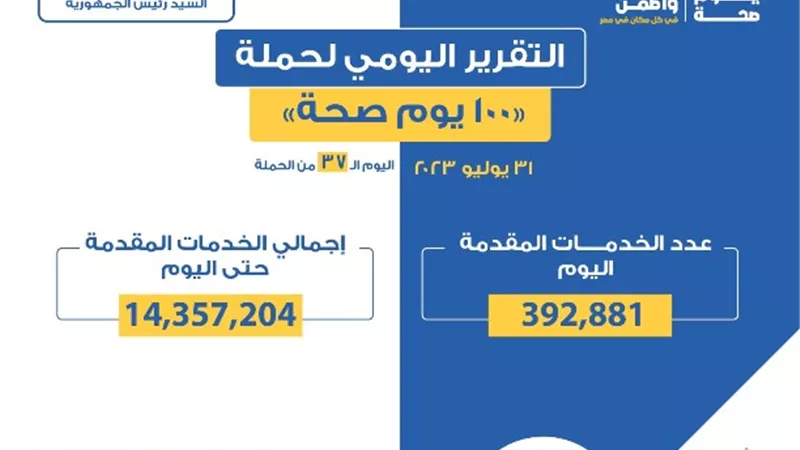 وزير الصحة: تقديم 392 ألف خدمة طبية ضمن «100 يوم صحة»