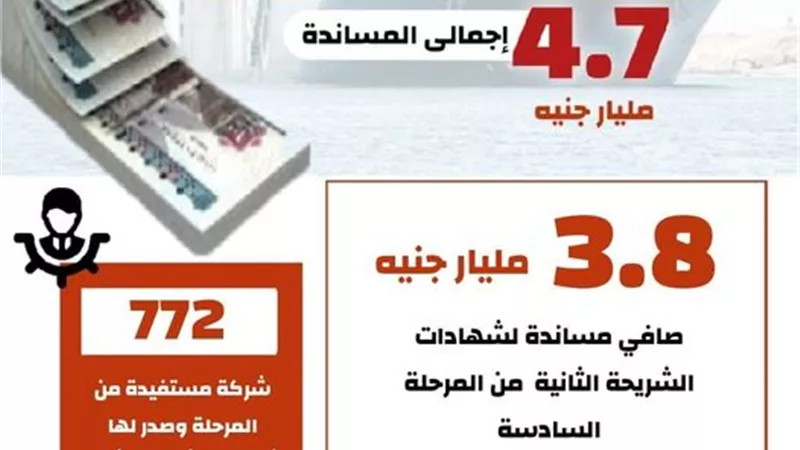 «تنمية الصادرات» يصدر شهادات الشريحة الثانية من مبادرة«السداد الفوري»