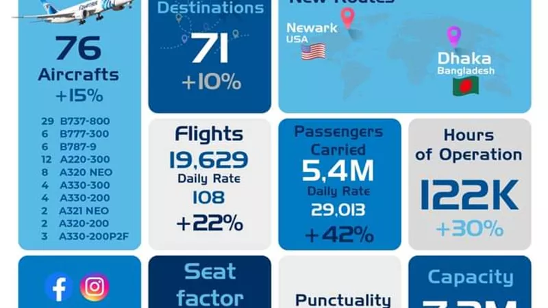 اياتا : حركة المسافرين وصلت إلى 88.2% من مستويات ماقبل كورونا