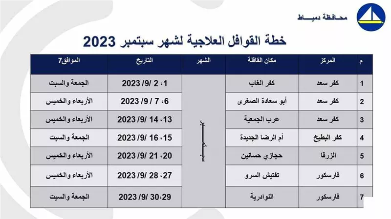 ٧ قوافل طبية مجانية بقرى دمياط خلال شهر سبتمبر القادم