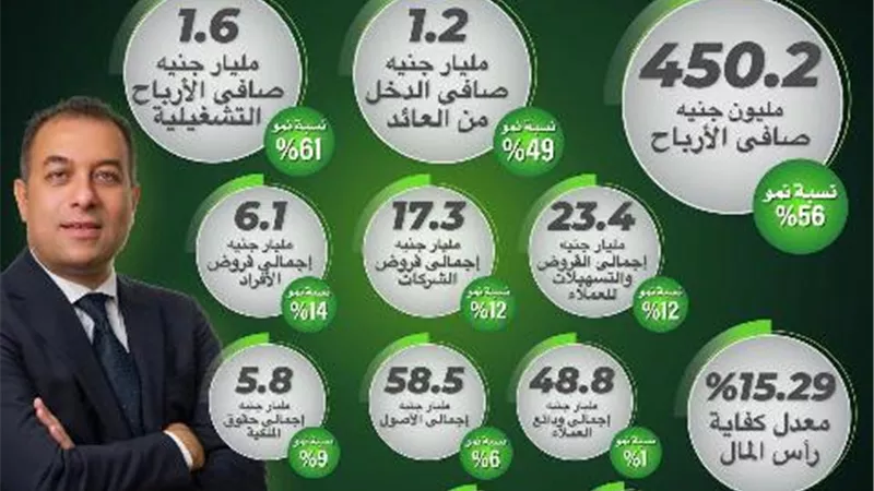 «aiBank» يكشف عن صافى ارباحه ويحقق 450.2 مليون جنيه بنهاية يونيو