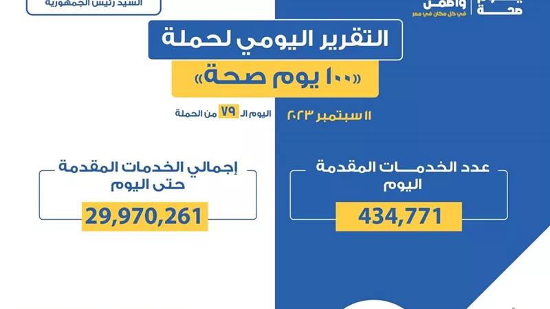 الصحة: تقديم 434 ألفا و771 خدمة في المبادرات الرئاسية