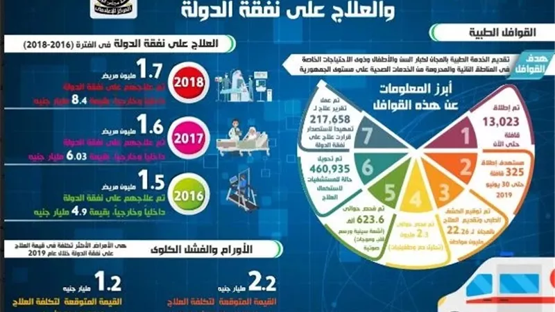 عقبة: مصر تعيش نهضة صحية في ظل المبادرات الرئاسية