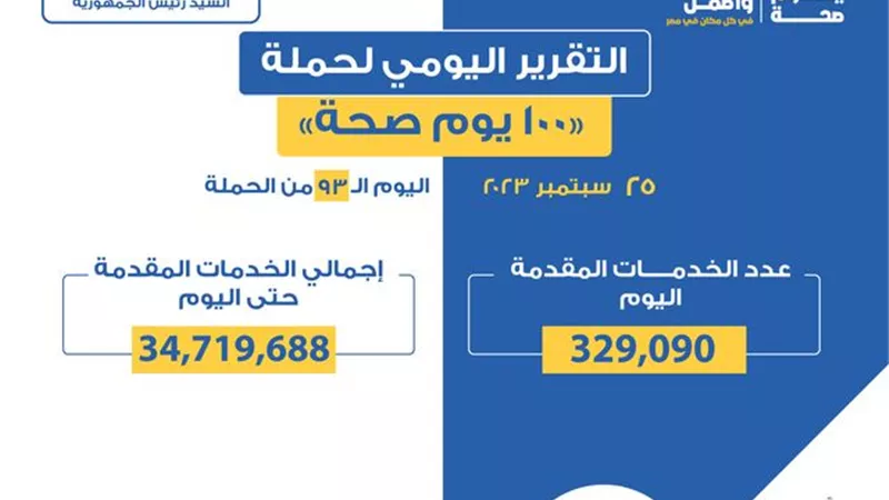 الصحة: تقديم 329 ألفا خدمة في المبادرات الرئاسية