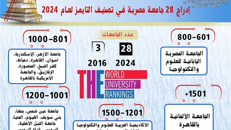 إدراج 28 جامعة مصرية في تصنيف التايمز لعام 2024