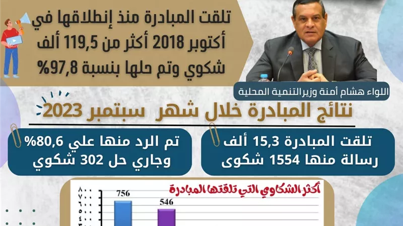 آمنة:صوتك مسموع تلقت 119,5 ألف شكوي واستجابة لـ 97,8% منها