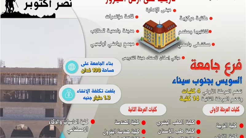 إنشاء فرع لجامعة السويس بجنوب سيناء بتكلفة 1.3 مليار جنيه