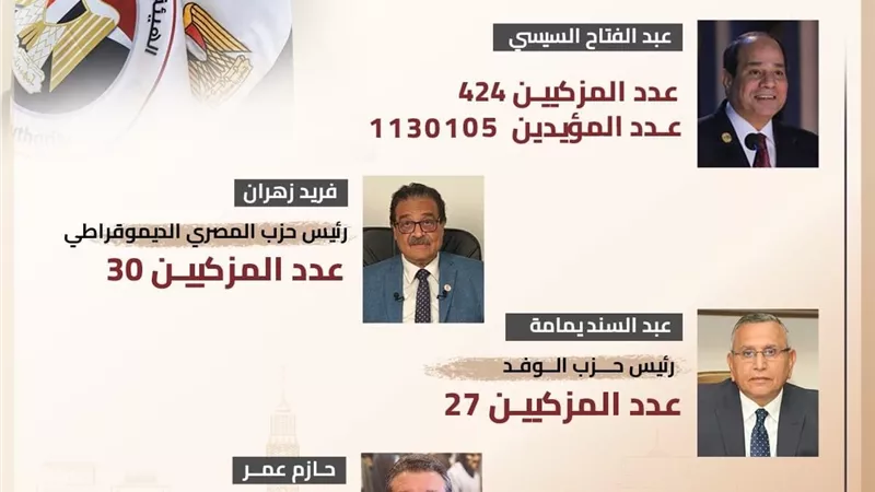الهيئة الوطنية للانتخابات تعلن القائمة المبدئية لأسماء المترشحين للرئاسة