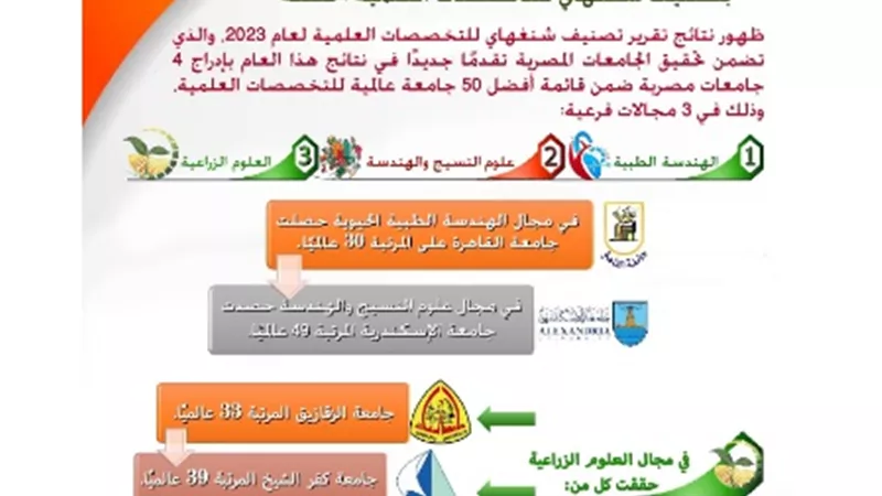 إدراج 4 جامعات مصرية ضمن قائمة أفضل 50 جامعة عالمية بتصنيف شنغهاي